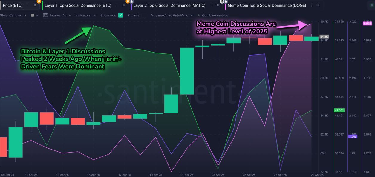 Social Media, Data, Memecoin