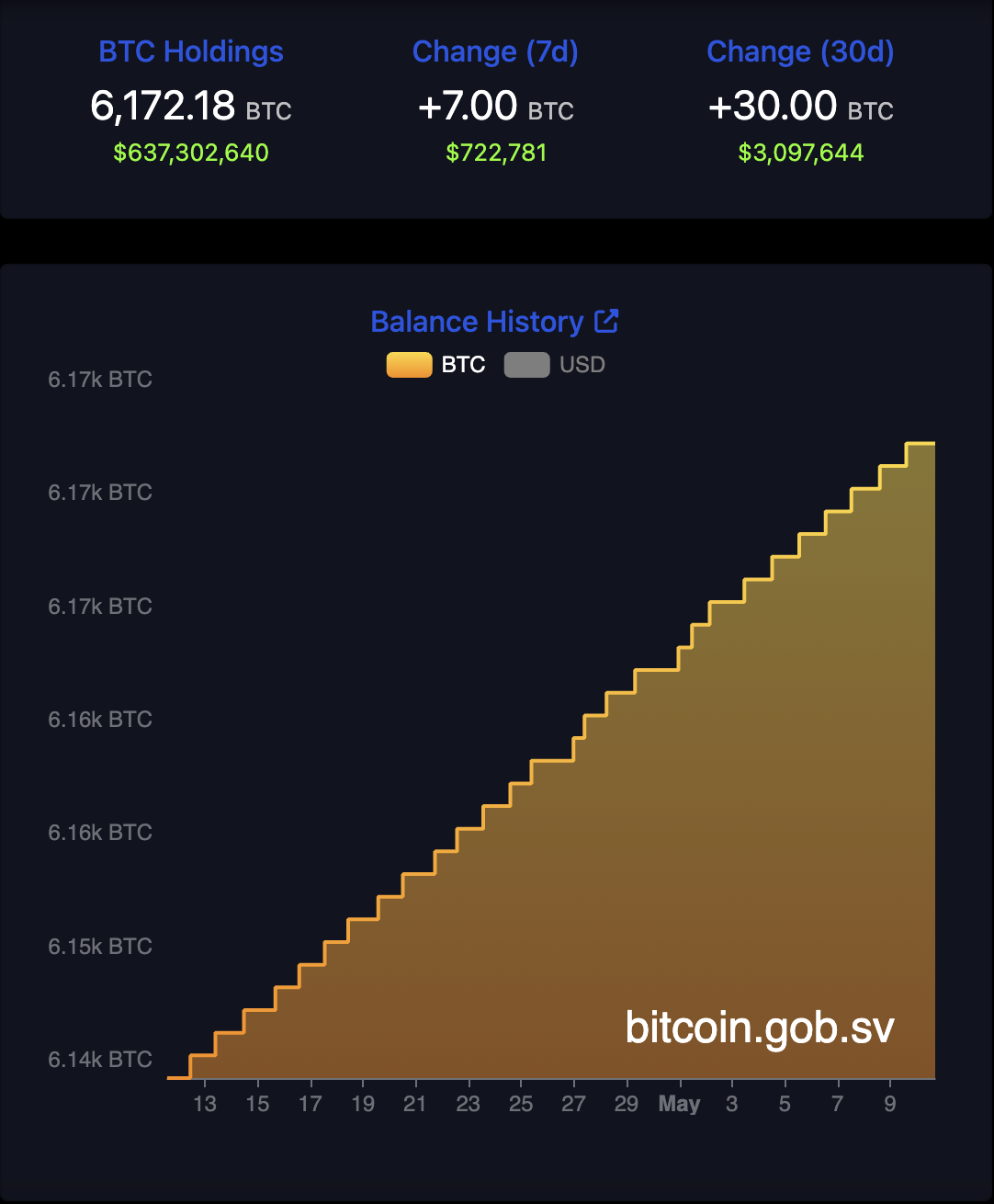 Bitcoin Price, IMF, El Salvador, Bitcoin Adoption, Bitcoin Reserve