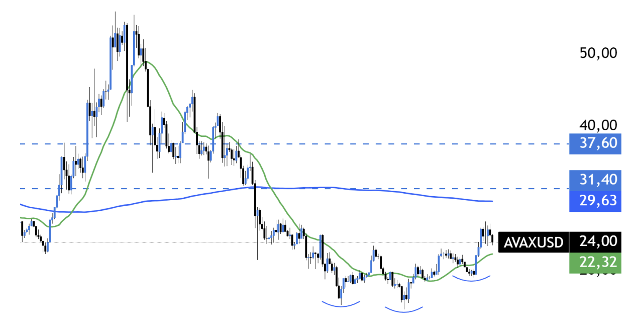 Criptomoedas, Market analysis, Avalanche