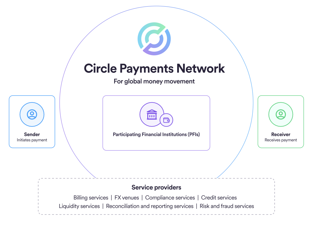 Criptomoedas, Brasil, Circle, Stablecoin, CBDC