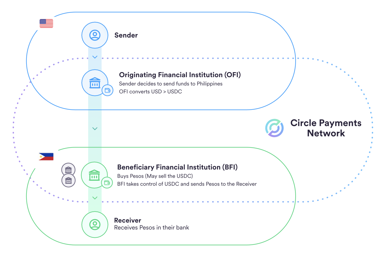 Criptomoedas, Brasil, Circle, Stablecoin, CBDC