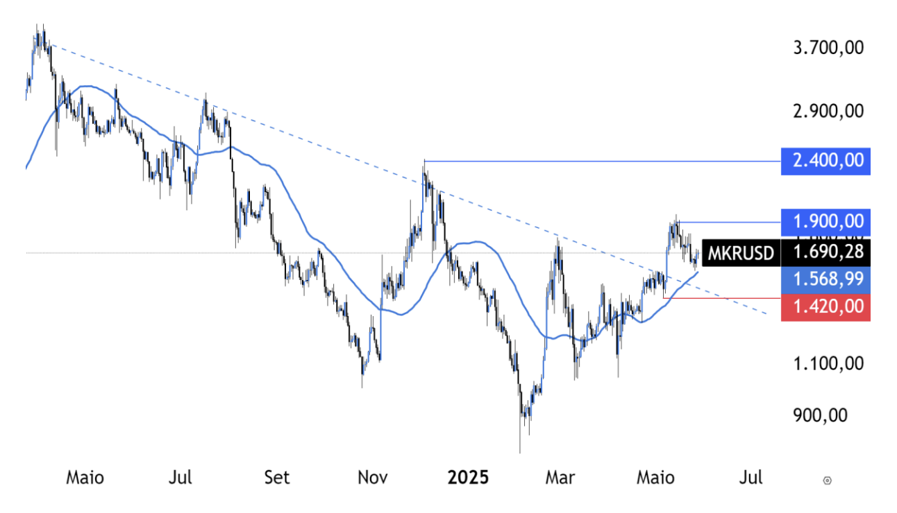 Gráfico diário MKR-USD
