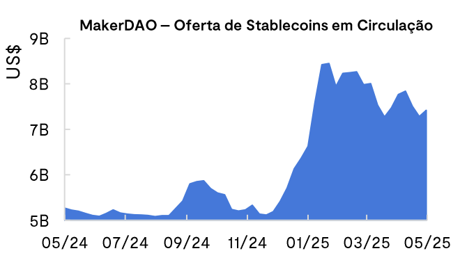 Gráfico suprimento circulante USDS