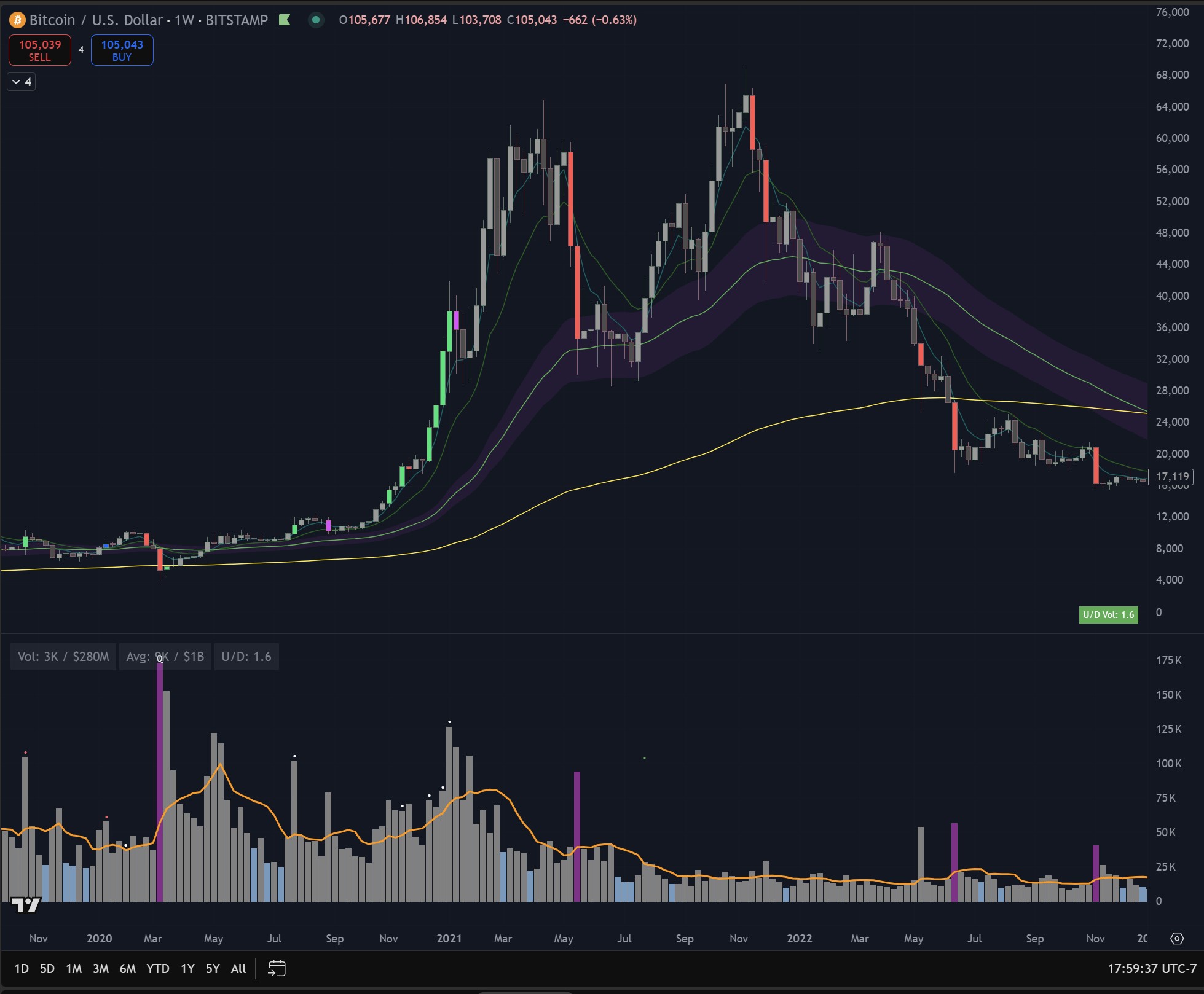 Preço do Bitcoin, Bitcoin Analysis, BTC Markets, Michael Saylor