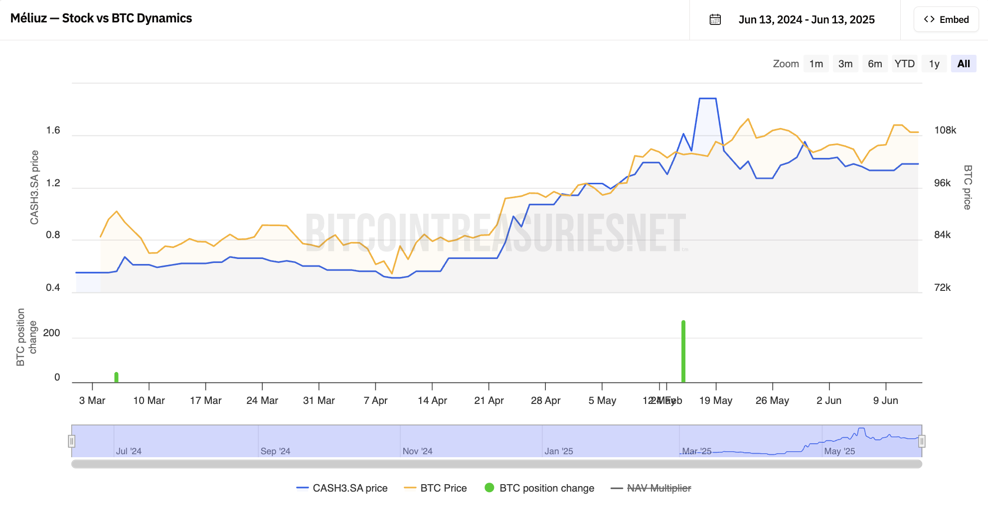 Comparação desempenho CASH3 e preço do Bitcoin