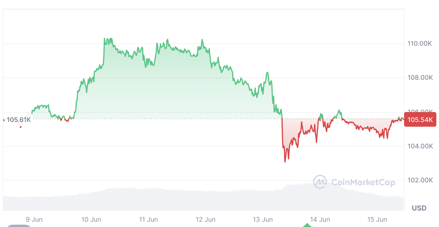 Criptomoedas, Israel, Preço do Bitcoin, Irã