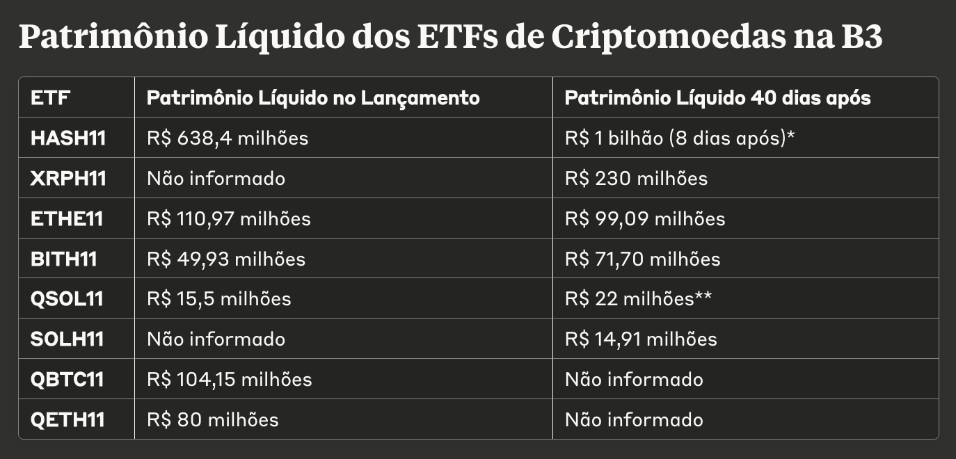 Criptomoedas, Brasil, XRP, Solana, ETF
