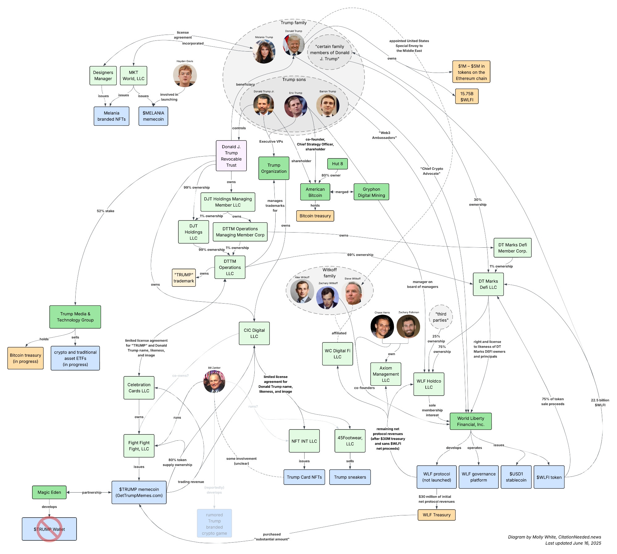 Politics, United States, Donald Trump, Corruption, Stablecoin