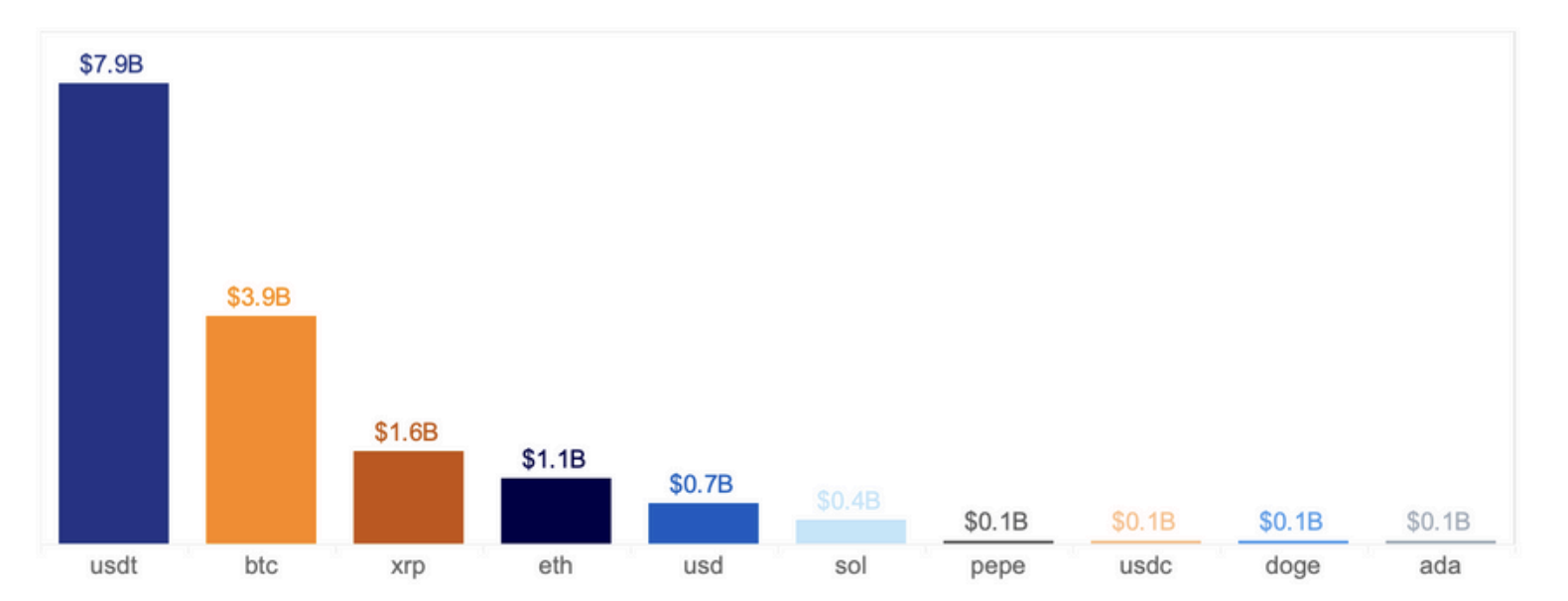 Criptomoedas, Brasil, América Latina, Stablecoin, Memecoin