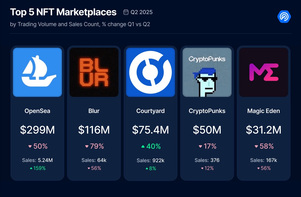 Top 5 Marketplaces NFT