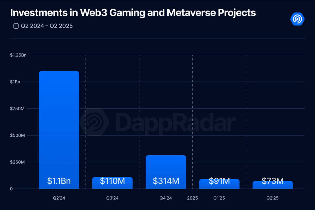 Capital de risco, Jogos, Web3, Tokenomics