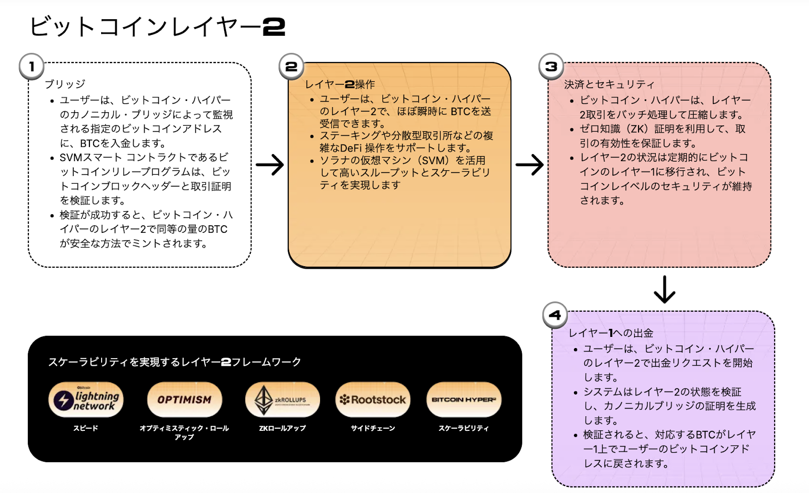ビットコインレイヤー2の仕組みを解説した図解。ブリッジ、レイヤー2操作、決済とセキュリティ、レイヤー1への出金という4ステップで構成され、下部にはLightning NetworkやzkRollupsなどのレイヤー2フレームワークが紹介されている