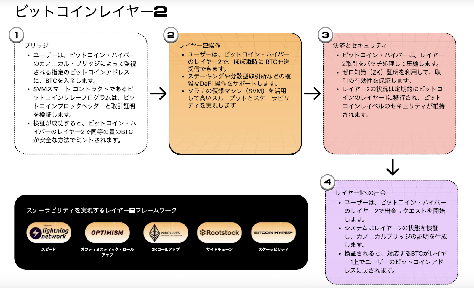 ビットコイン・ハイパーのレイヤー2仕組みを説明する図。ブリッジからレイヤー2操作、決済とセキュリティ、レイヤー1への出金までの流れがステップ形式で示されている