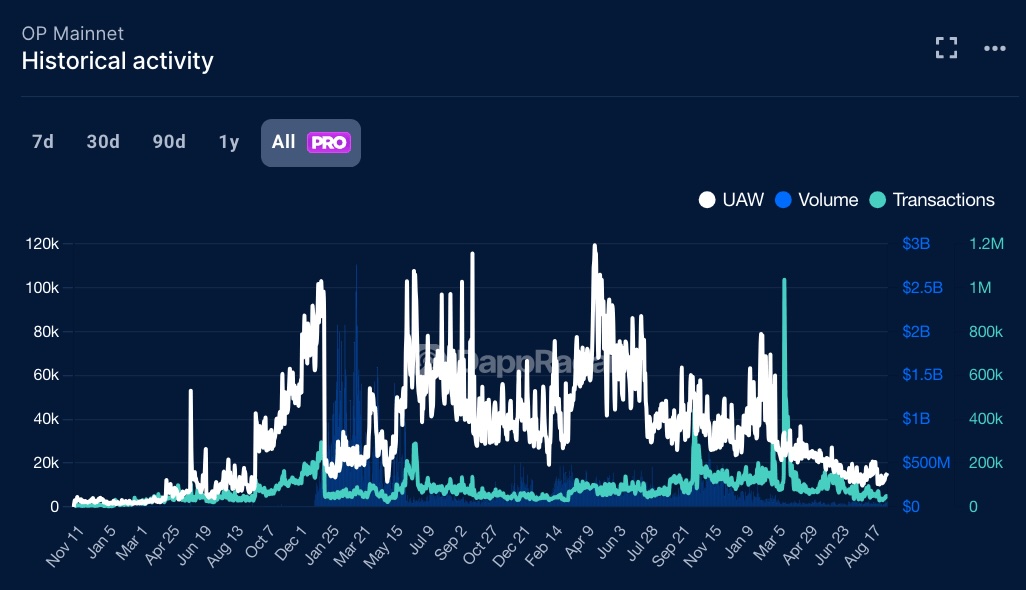 Criptomoedas, Airdrop, Web3