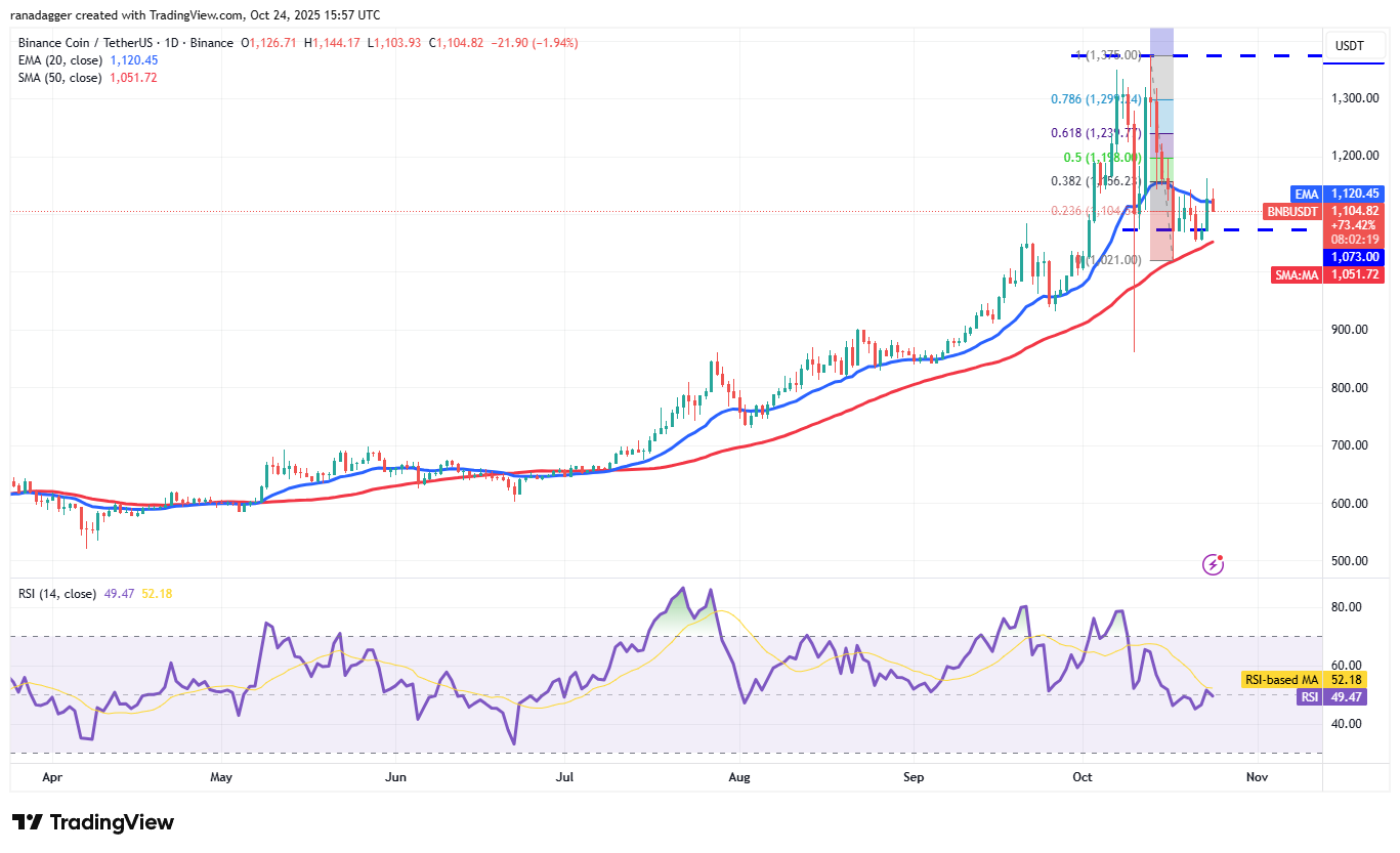 Dogecoin, Criptomoedas, Stellar, Preço do Bitcoin, XRP, Mercados, Exchange de Criptomoedas, Cardano, Análise de Preço, Chainlink, Análise de Mercado, Preço do Ether, Solana, BNB