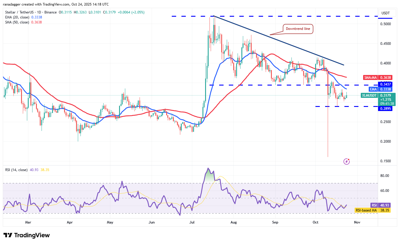 Dogecoin, Criptomoedas, Stellar, Preço do Bitcoin, XRP, Mercados, Exchange de Criptomoedas, Cardano, Análise de Preço, Chainlink, Análise de Mercado, Preço do Ether, Solana, BNB