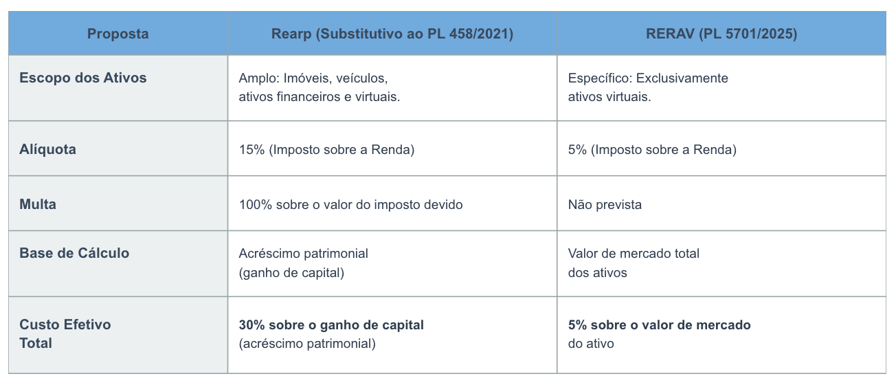 Criptomoedas, Impostos, Congresso, Brasil