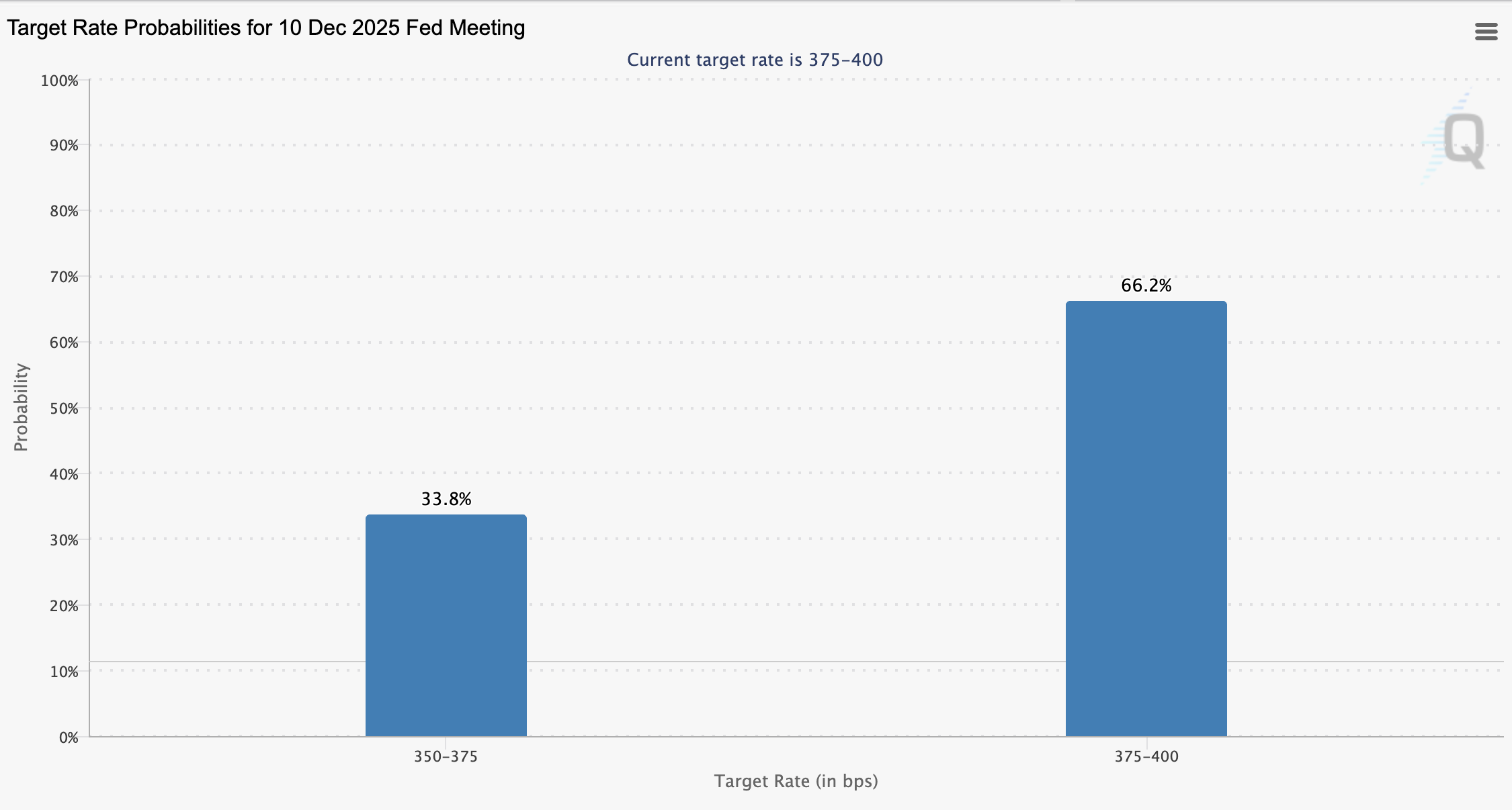 Bitcoin Price, Investments, United States, Interest Rate