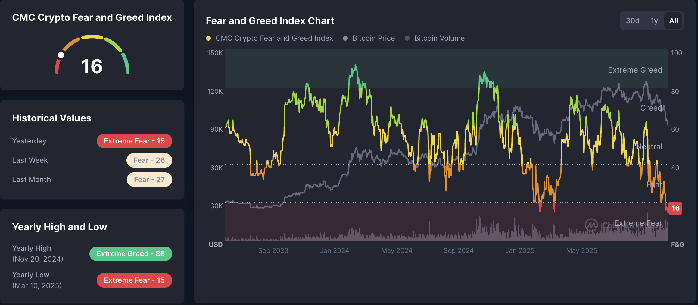 Bitcoin Price, Investments, United States, Interest Rate