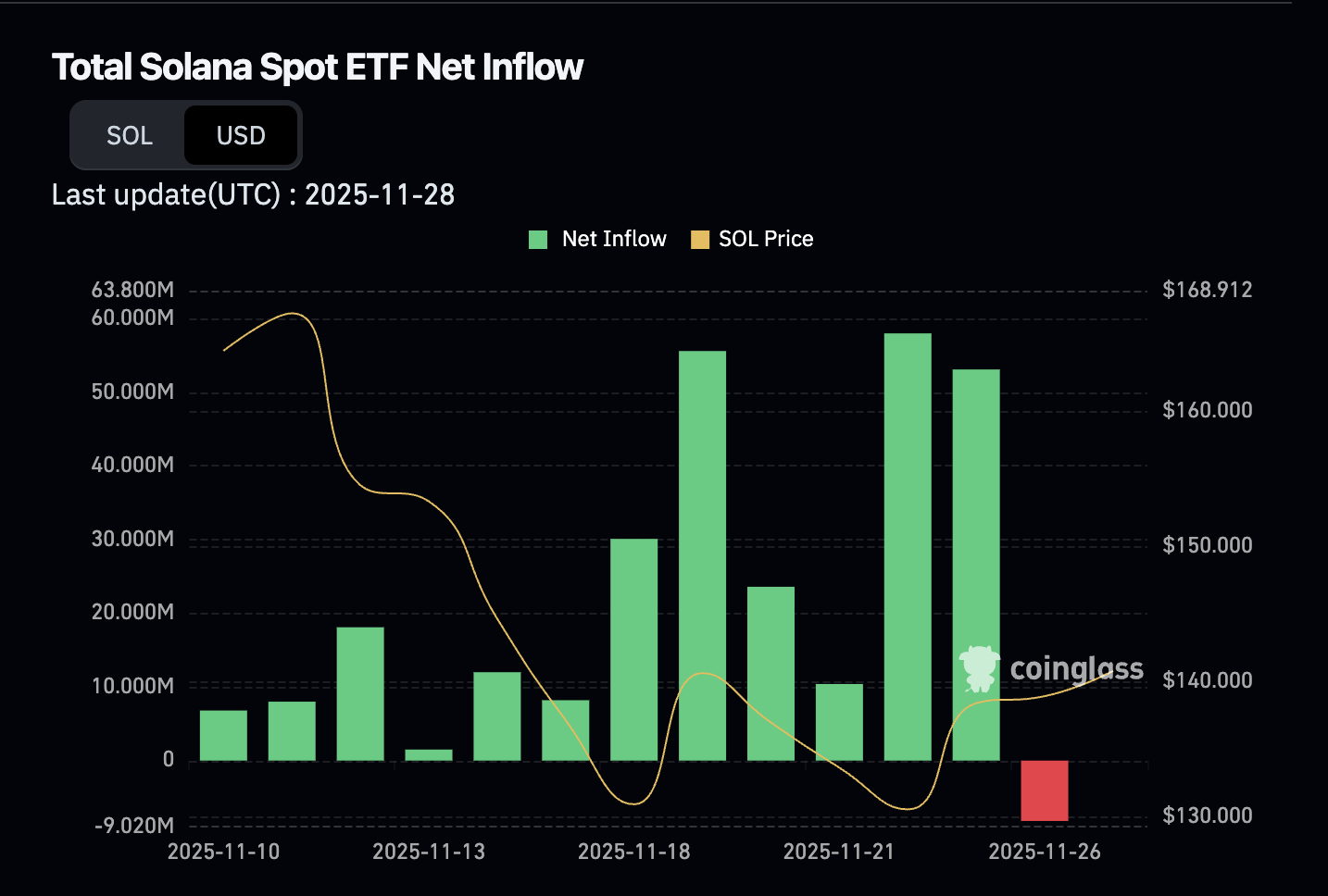 Solana, ETF