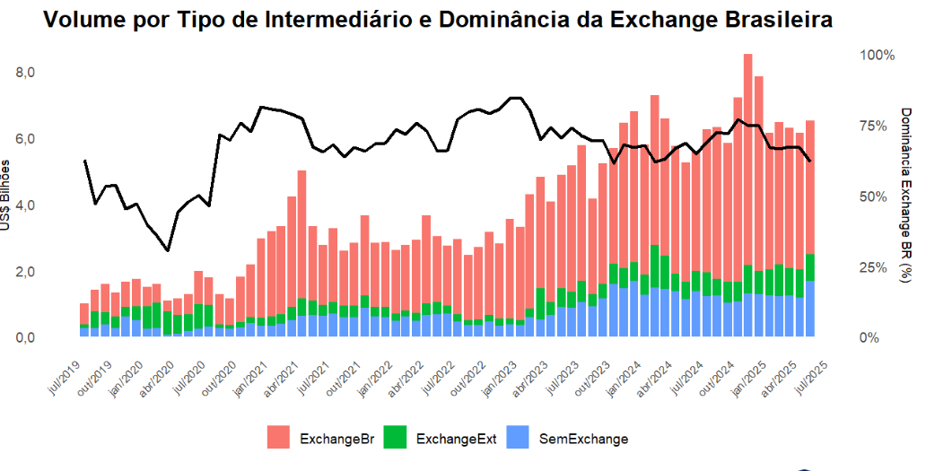 Criptomoedas, Brasil, Mercados, Exchanges