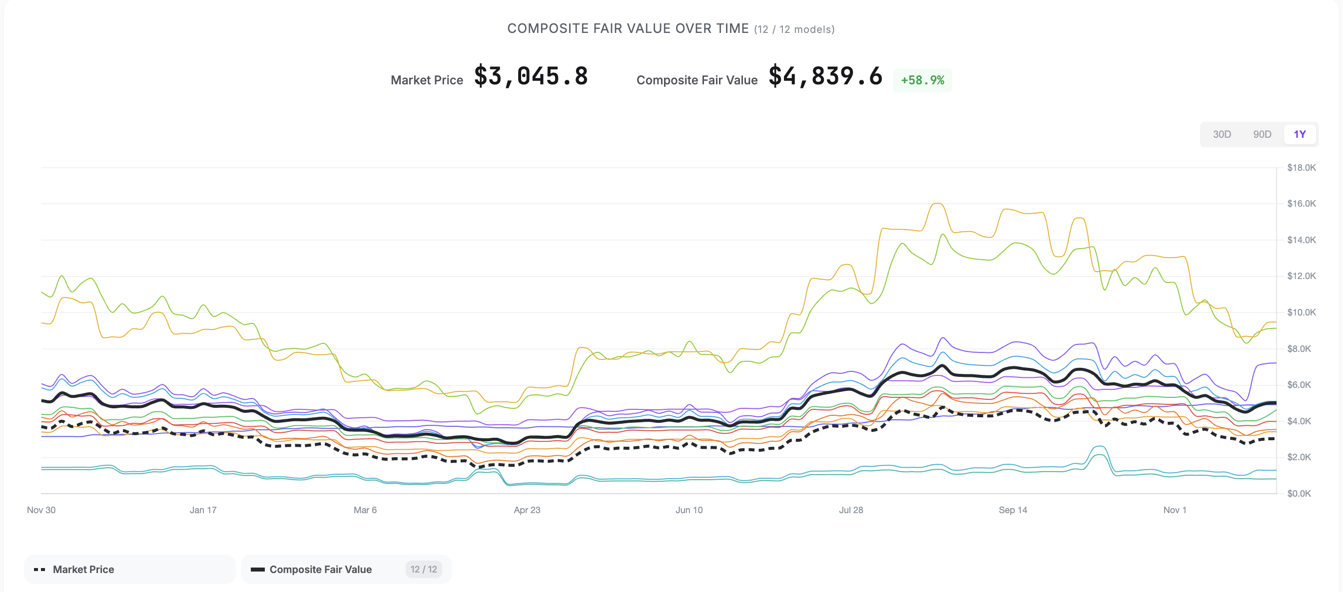 Ether Price