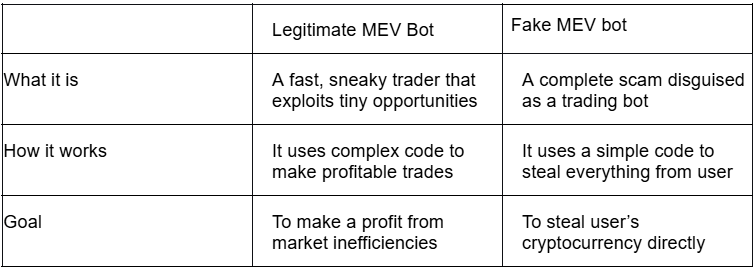 A brief comparison of legitimate and fake MEV bots