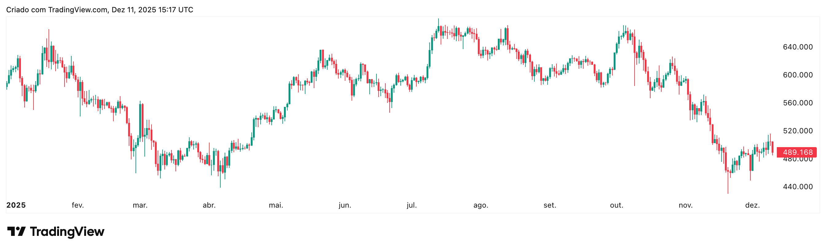 Brasil, Preço do Bitcoin, Bitcoin Analysis, Investimentos