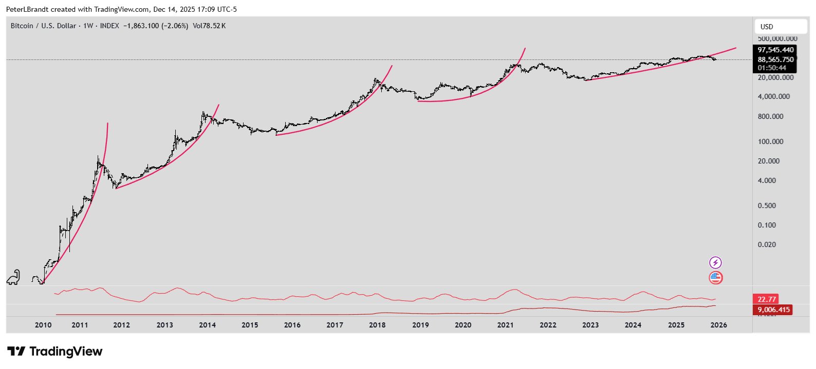 Cryptocurrencies, Bitcoin Price, Markets, United States, Cryptocurrency Exchange, Price Analysis, Market Analysis