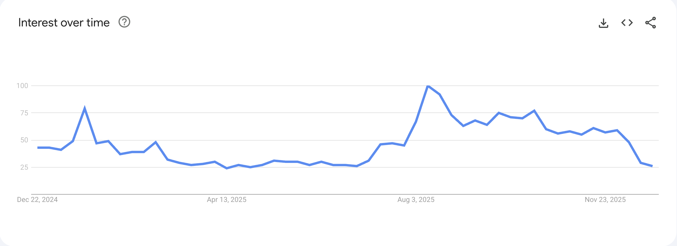 Google, Retail