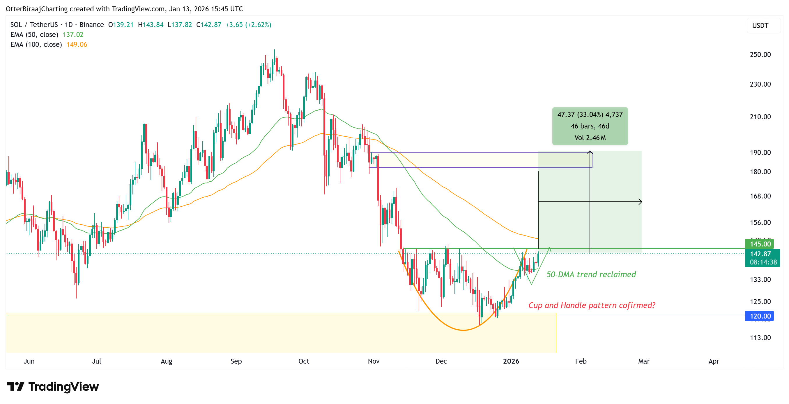 Cryptocurrencies, Markets, Derivatives, Financial Derivatives, Price Analysis, Futures, Market Analysis, DeFi, Solana, ETF