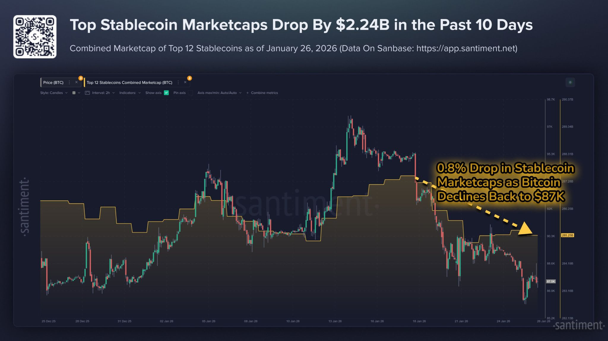 Stablecoin Fall Shows BTC Crypto Is Losing Capital To Gold Stablecoin Fall Shows BTC Crypto Is Losing Capital To Gold
