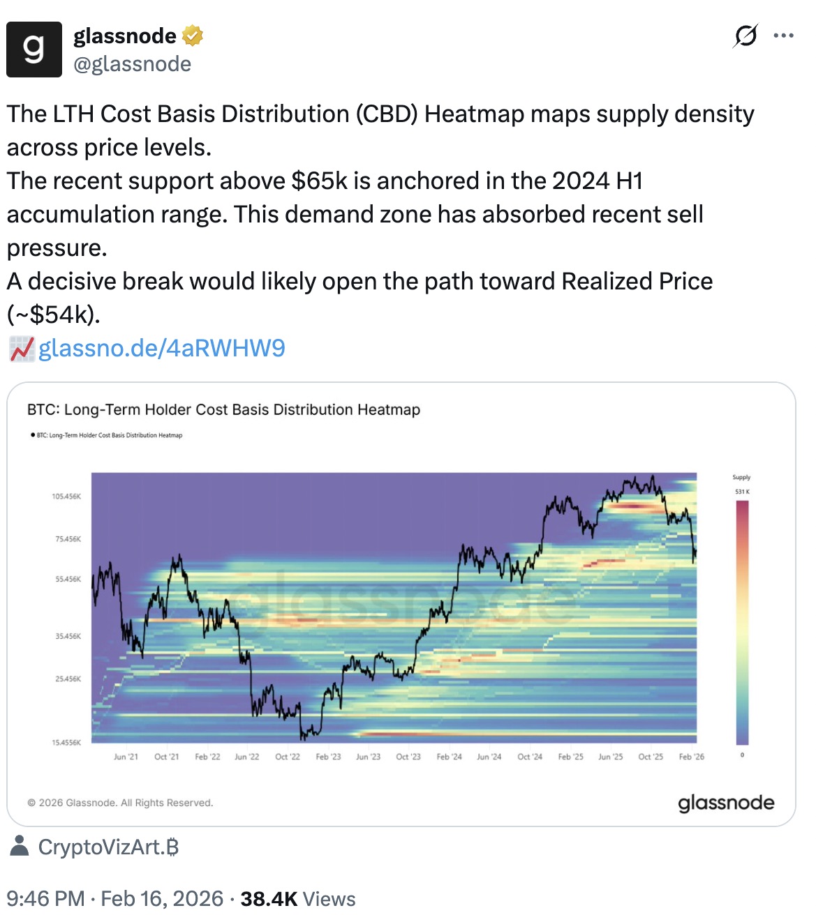 Cryptocurrencies, Bitcoin Price, Markets, Price Analysis, Market Analysis
