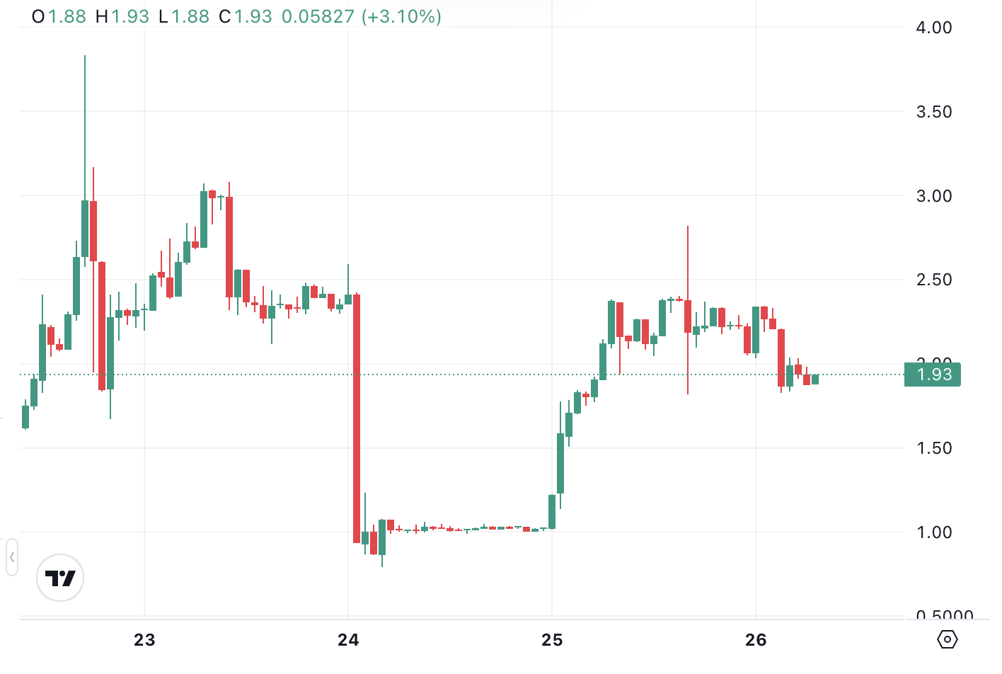 Tradingview Chart Analysis