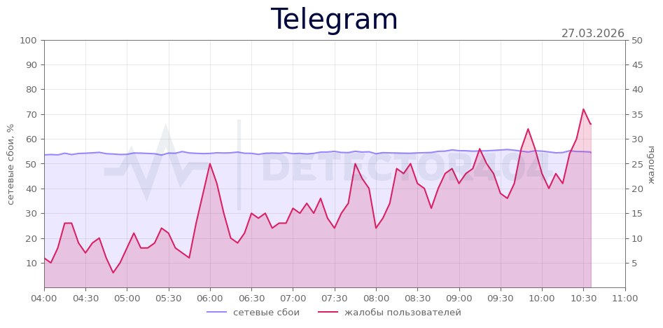 В Telegram нашли уязвимость нулевого дня