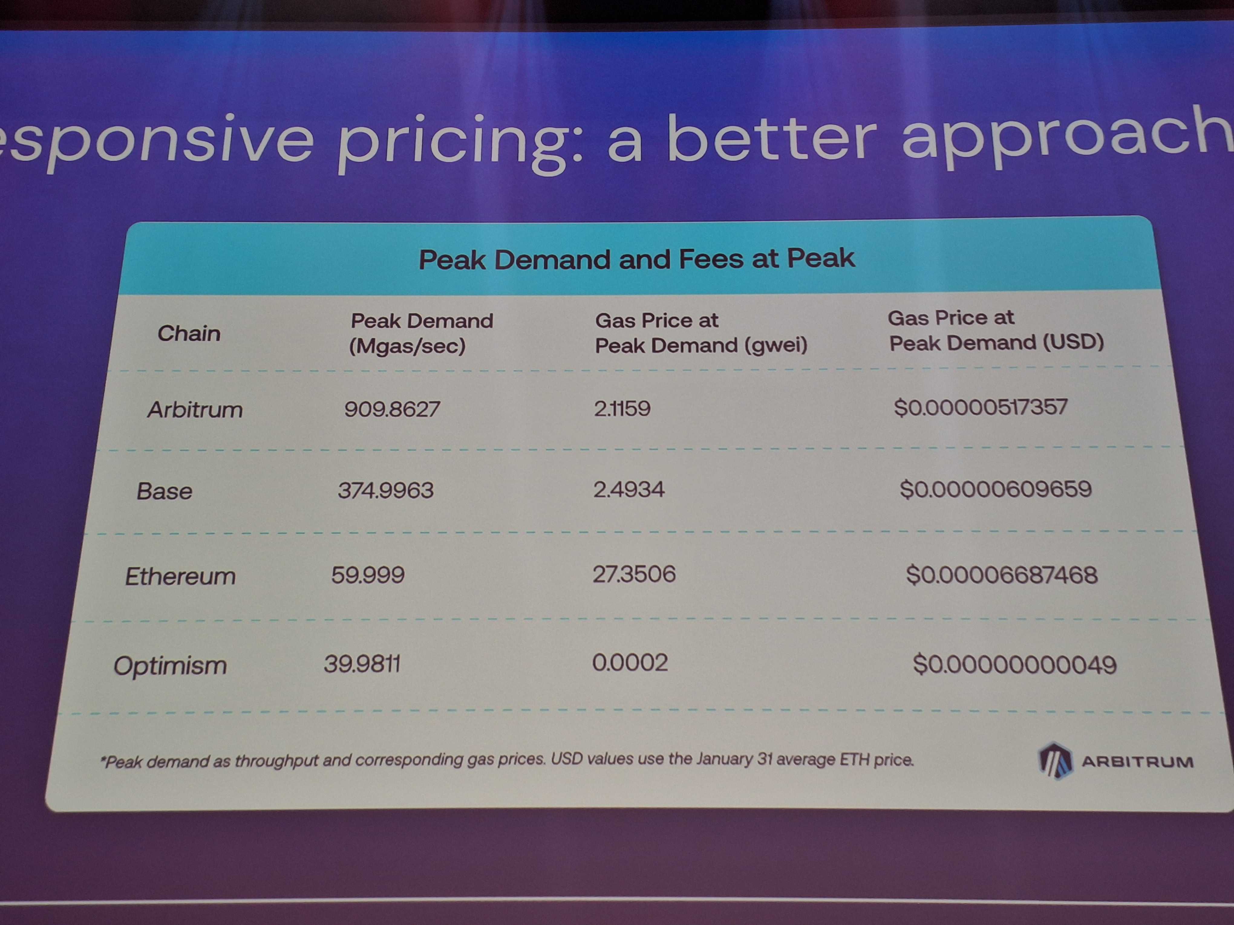 Ethereum L2s Need Responsive Pricing to Scale, Says Offchain Labs