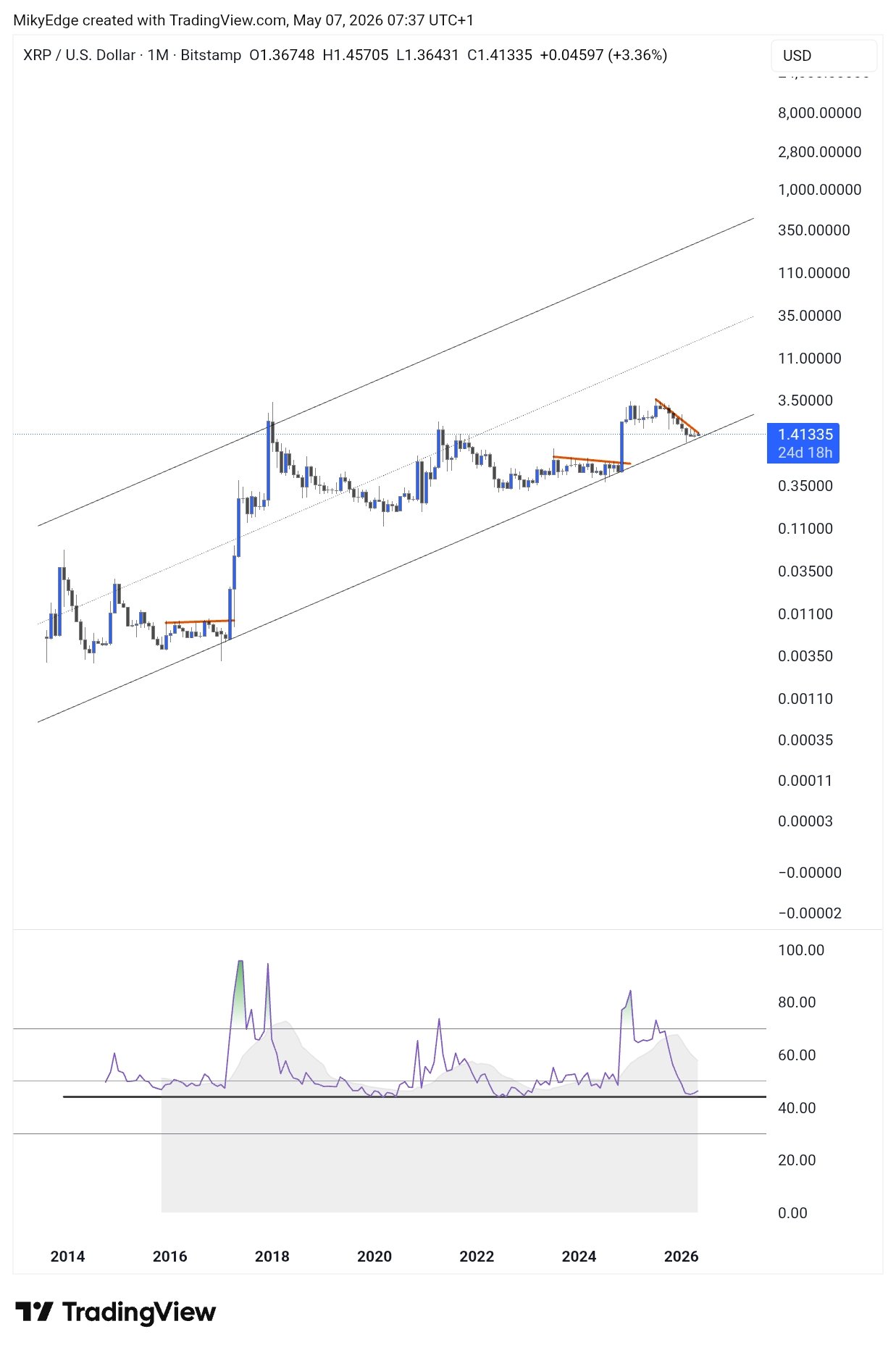 Analysis, XRP, マーケット, 仮想通貨・暗号資産価格分析, Market analysis, Altcoin Watch