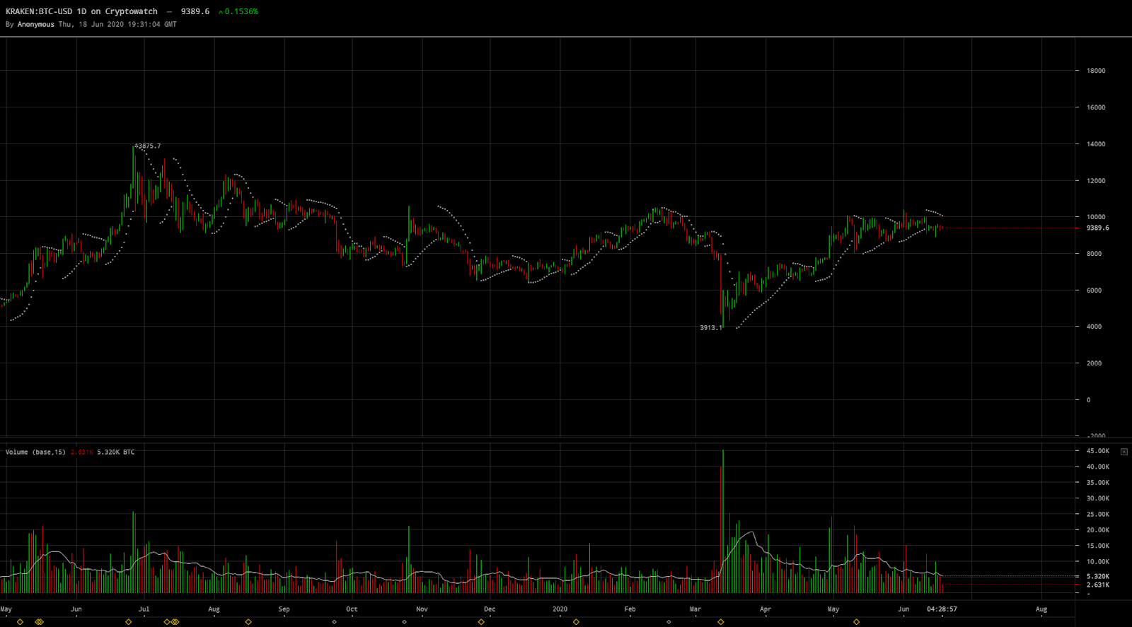 BTC-USD volume remains high at Kraken