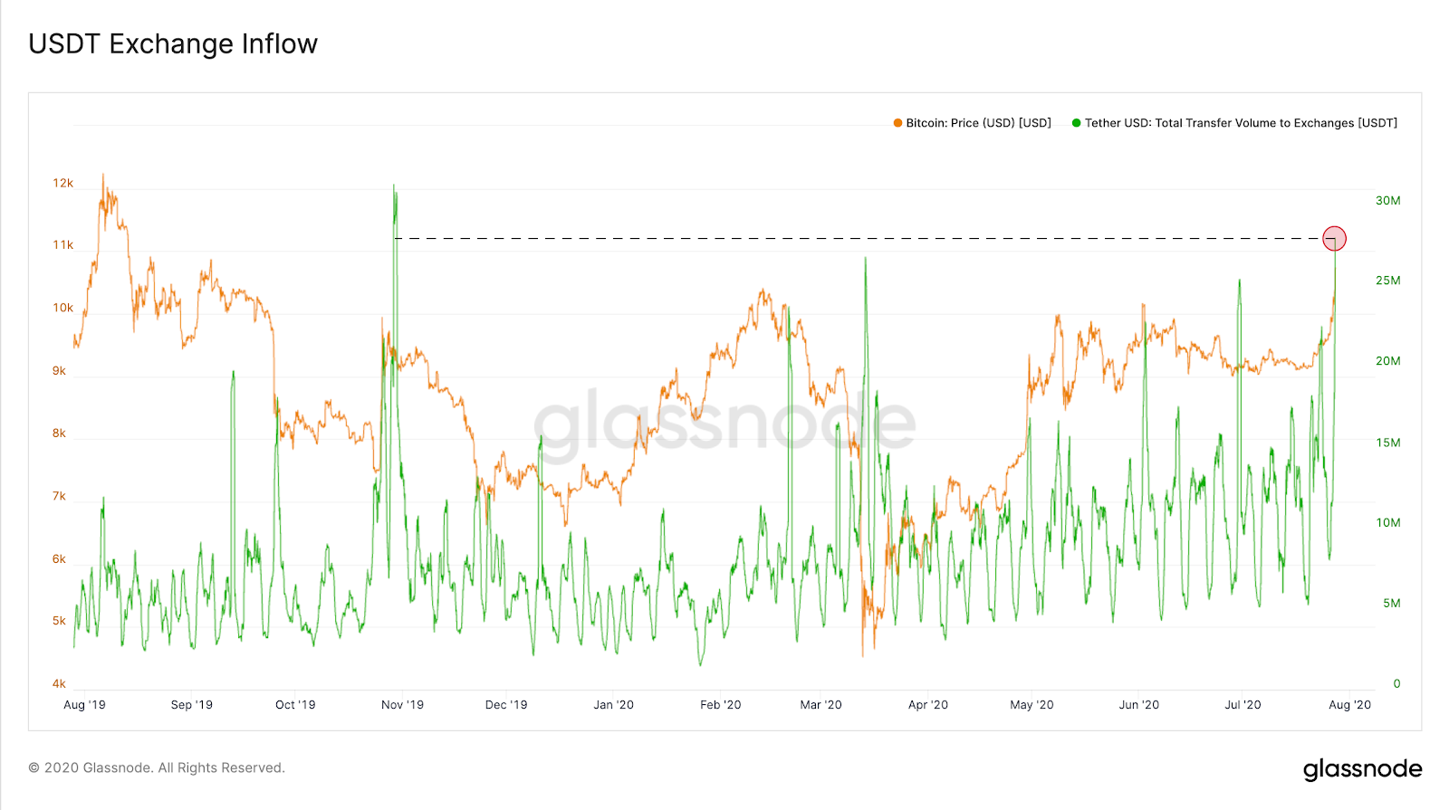 USDT Exchange inflows. Source: Glassnode
