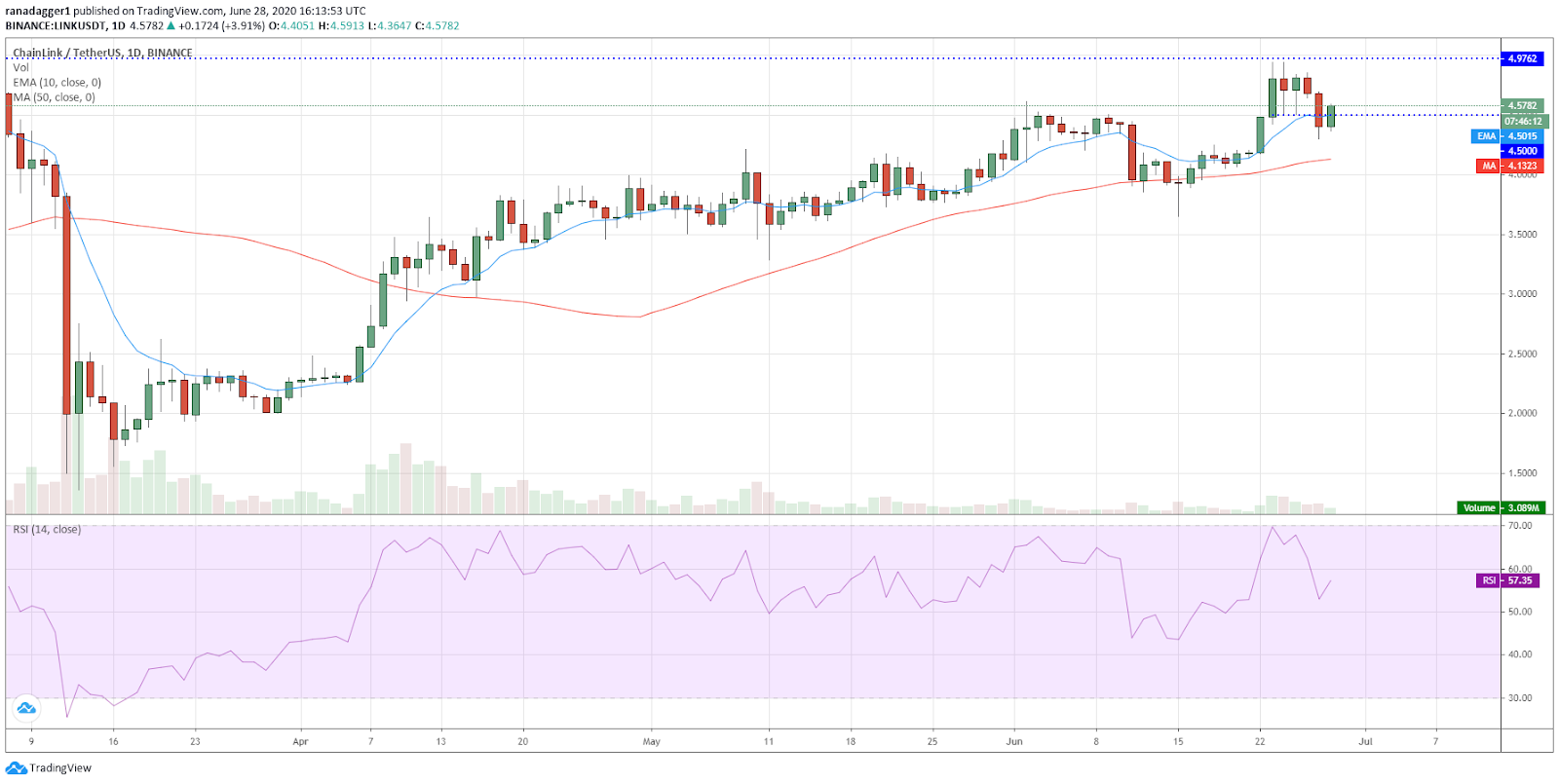 LINK/USD daily chart