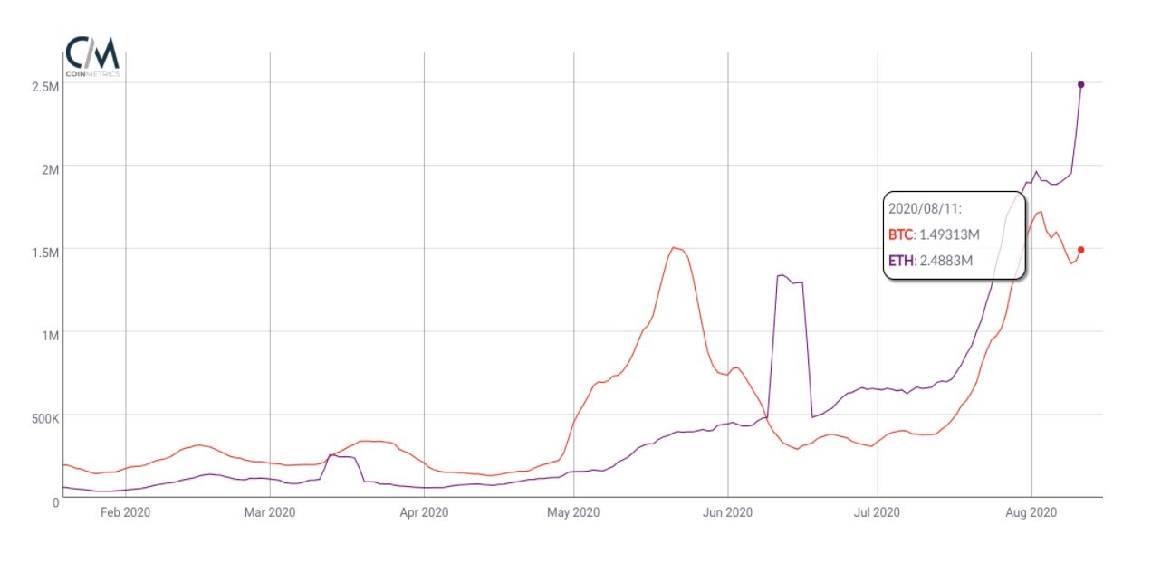 On-chain fees on Ethereum surpass Bitcoin