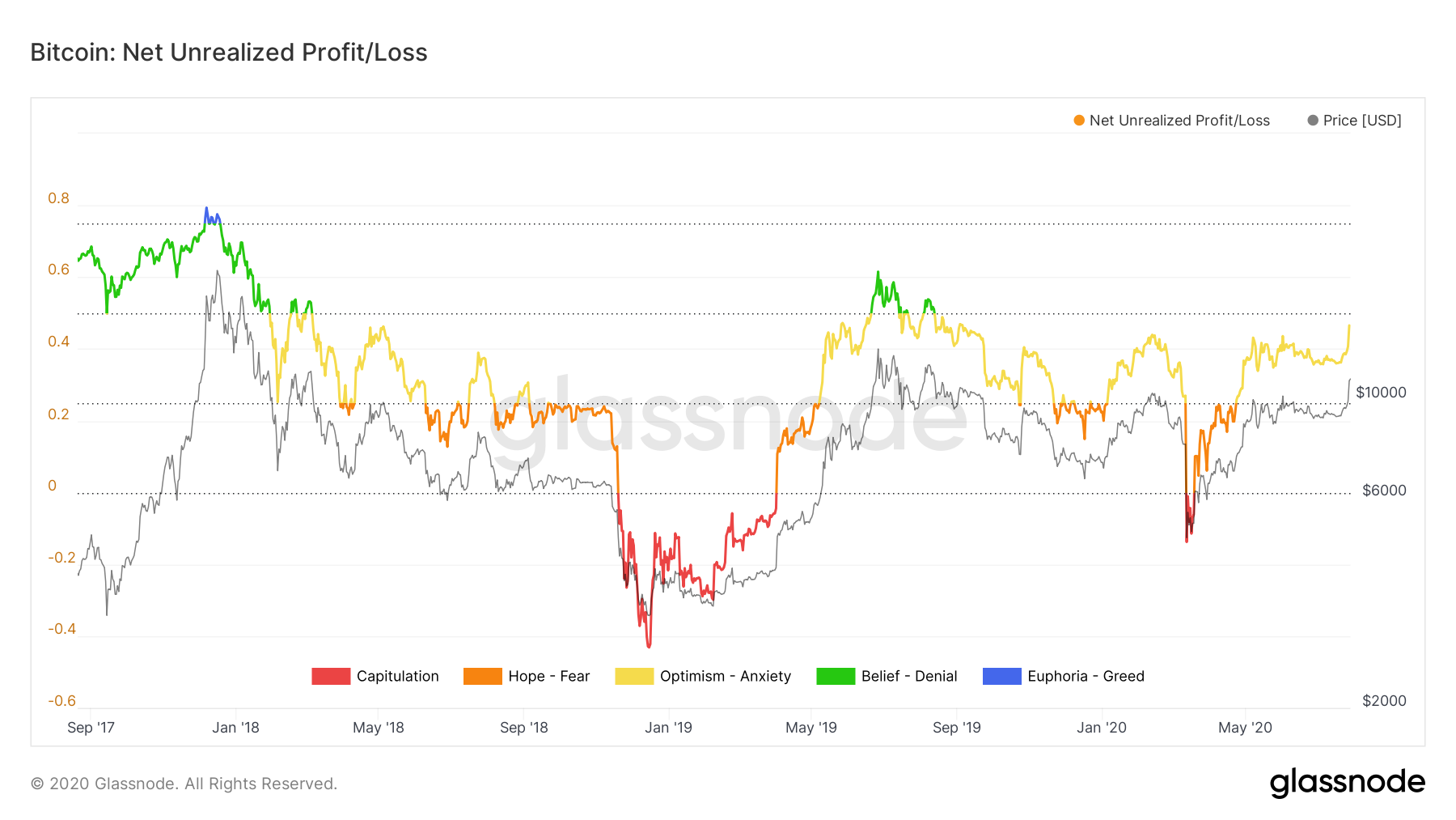 Bitcoin net unrealized profit. Source: Glassnode.