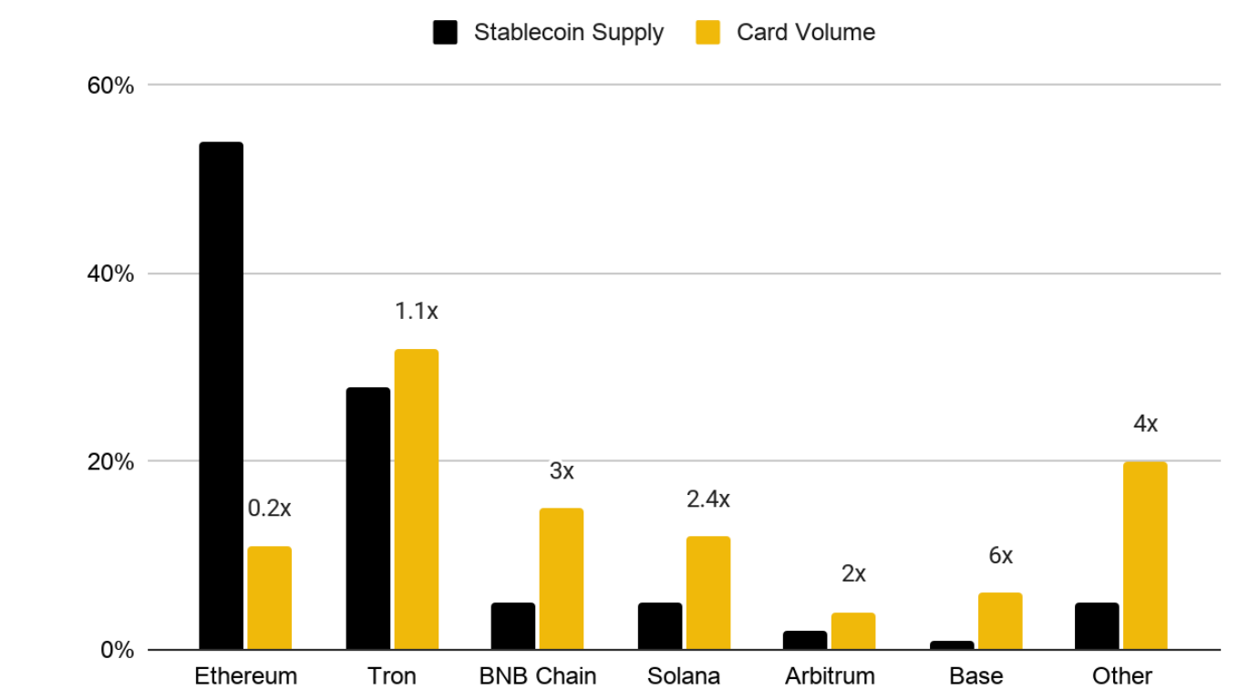 % da oferta total de stablecoins vs. % do volume mensal de transações com cartões cripto – Fonte: Artemis, Paymentscan, Binance Research. (31 de maio)
