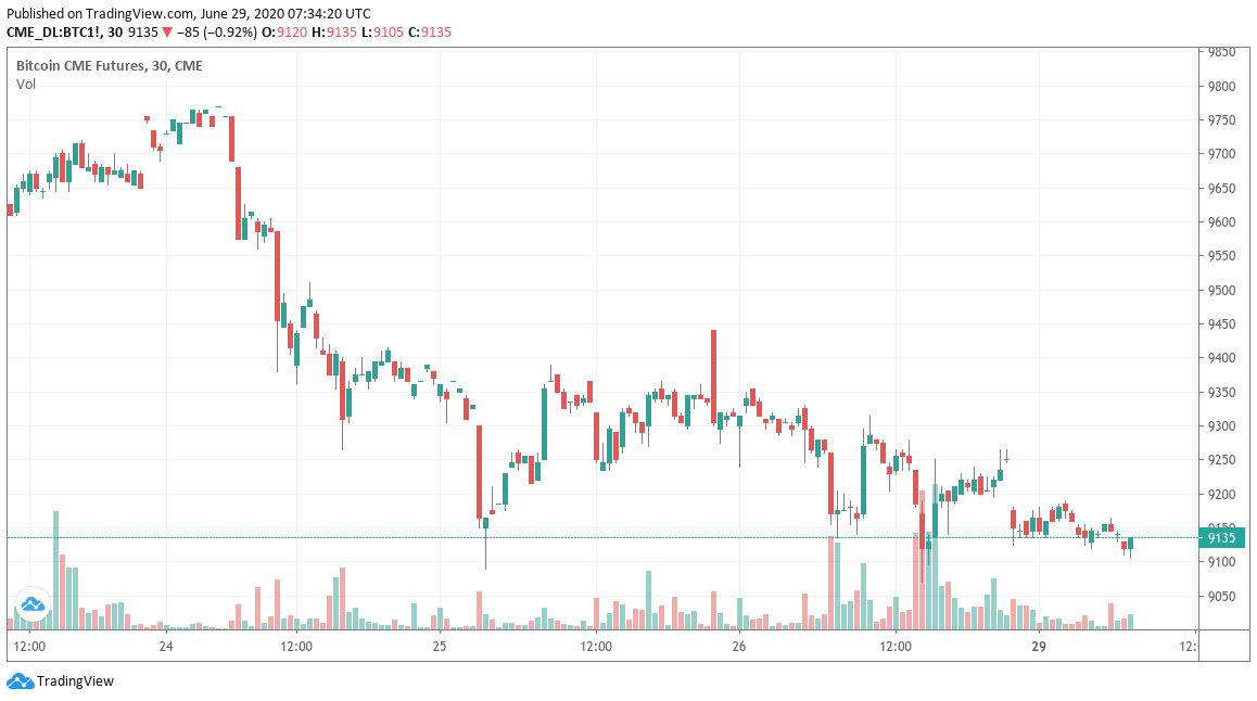 CME Bitcoin futures chart showing gap