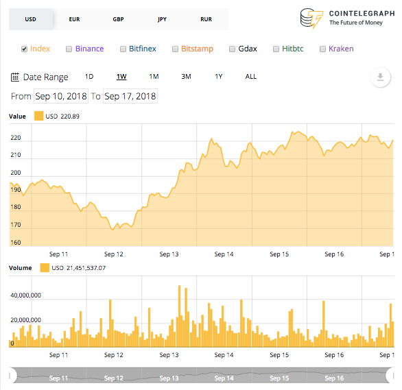 Ethereum-Preis