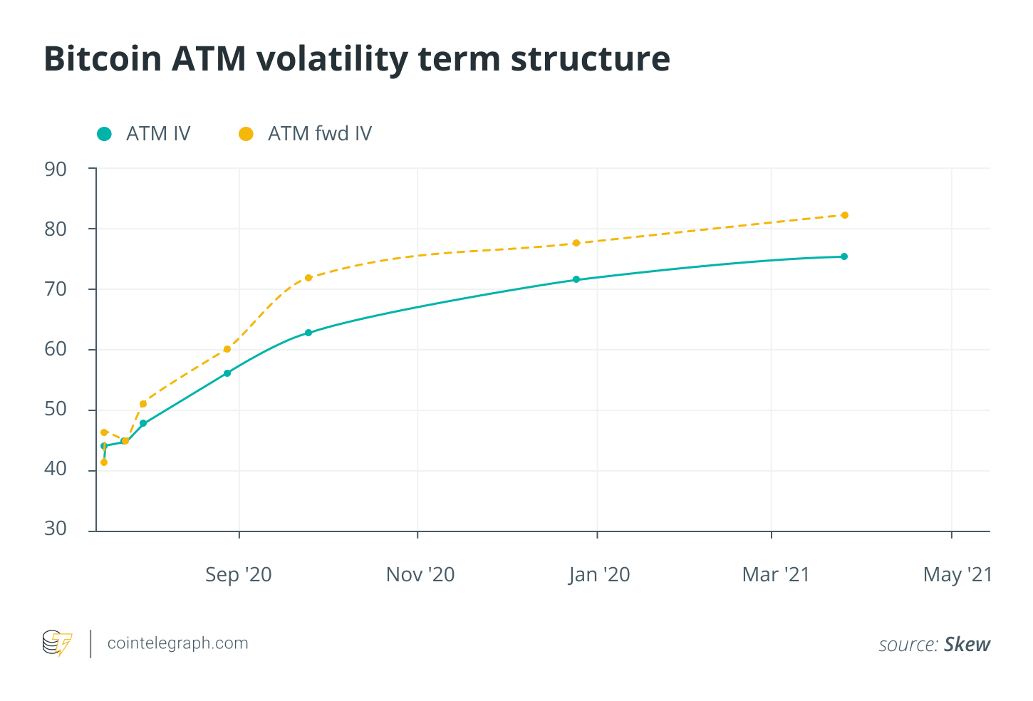 Bitcoin ATM volatility term structure
