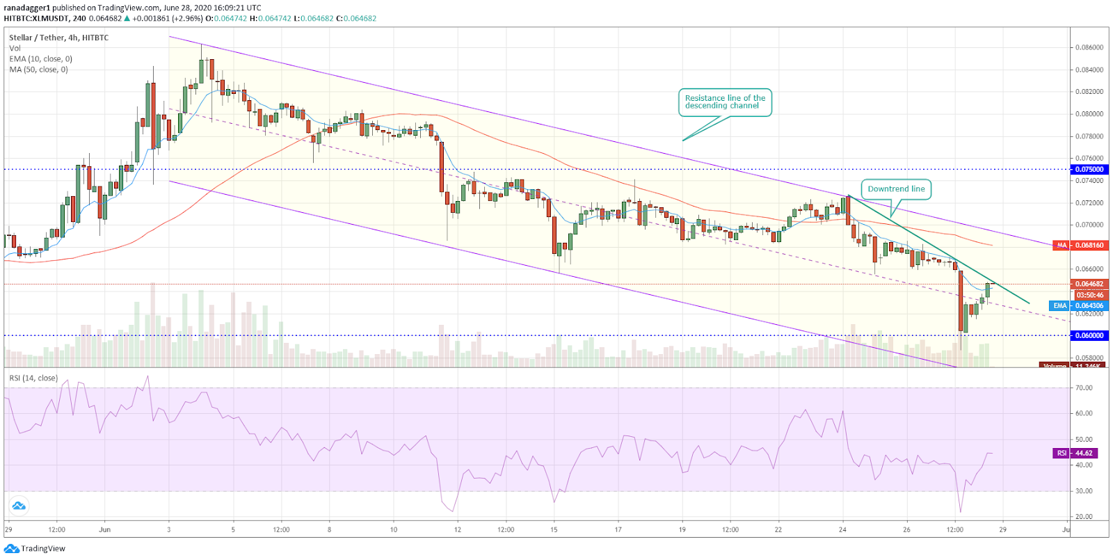 XLM/USD 4-hour chart
