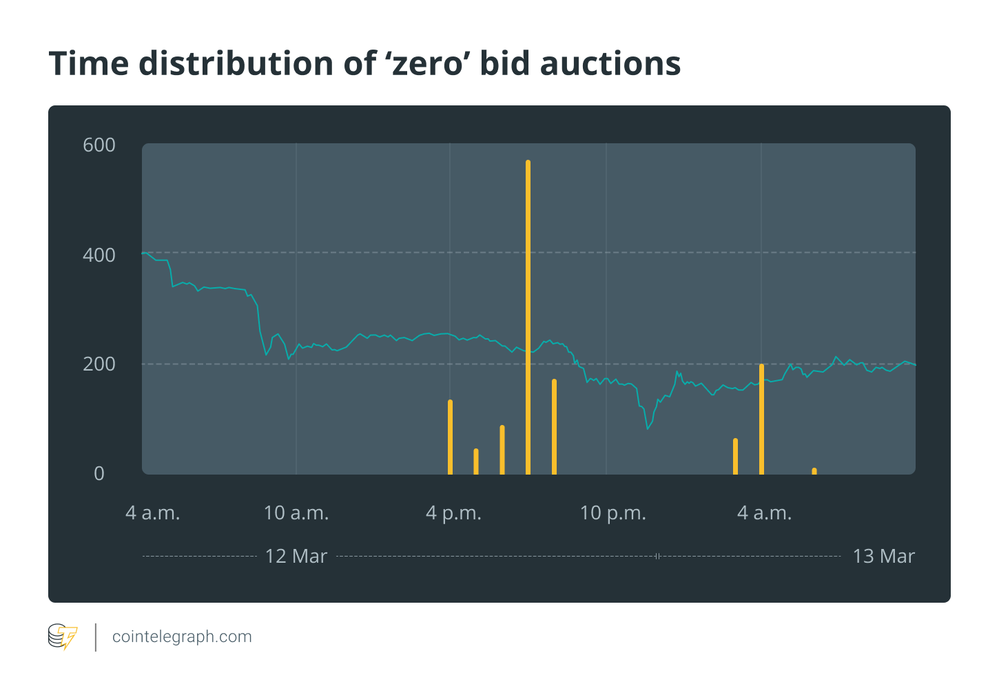 Time distribution of zero bid auctions