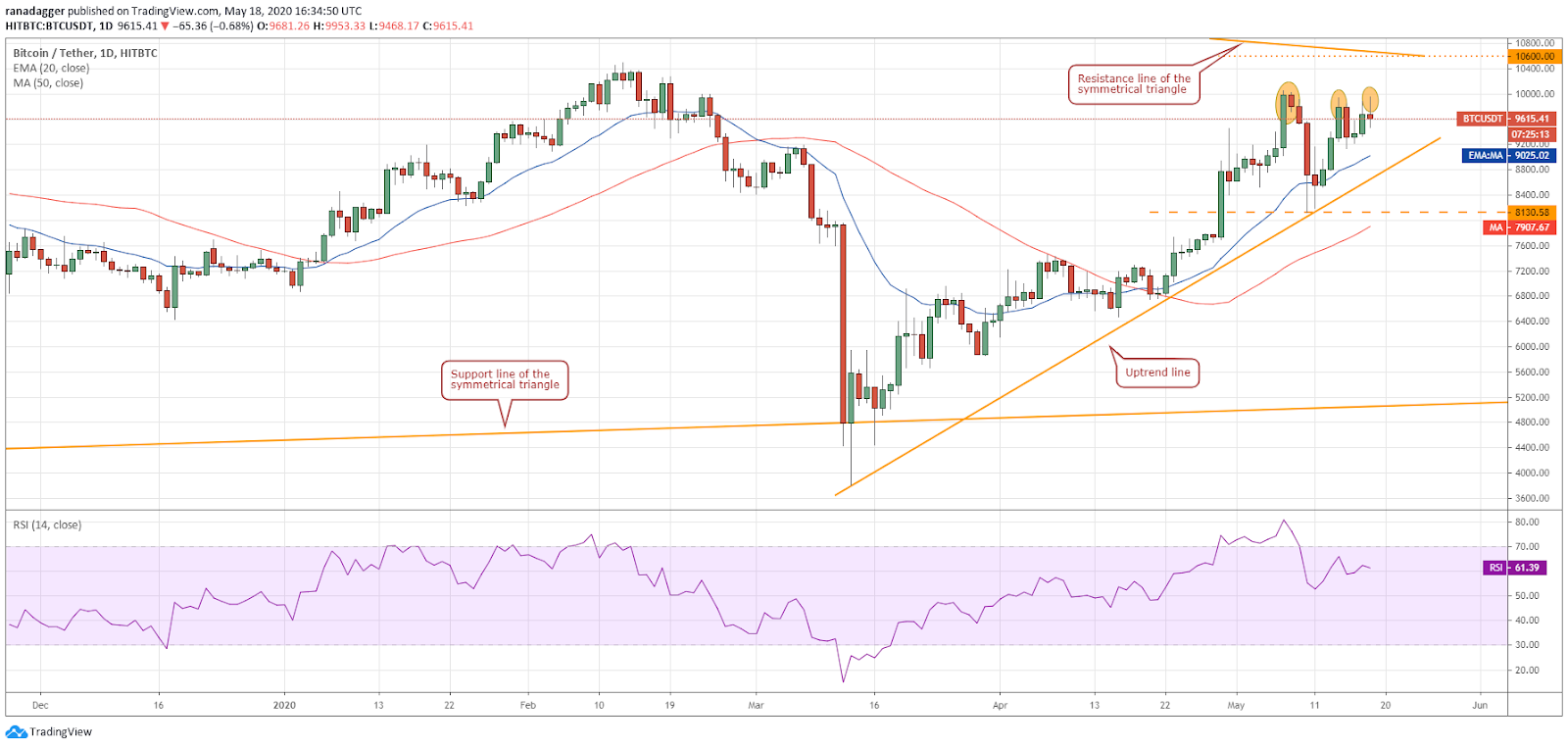BTC–USD daily chart. Source: Tradingview
