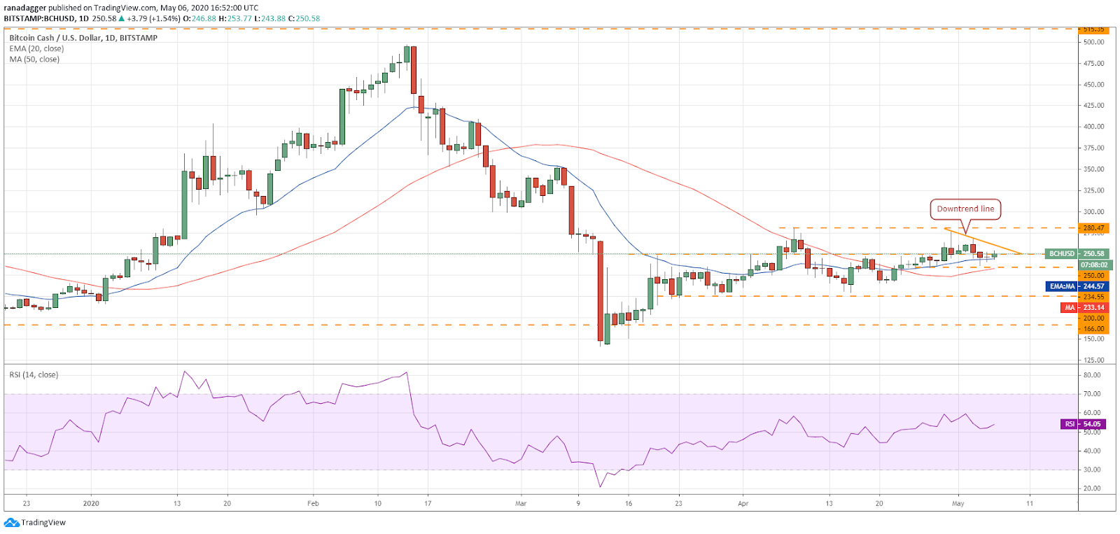 BCH–USD daily chart. Source: Tradingview